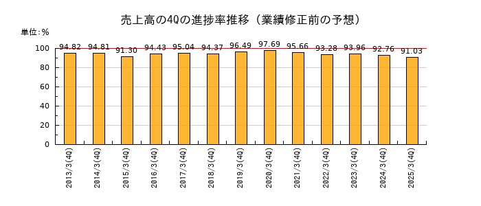 業績修正前の売上高の4Q進捗率推移