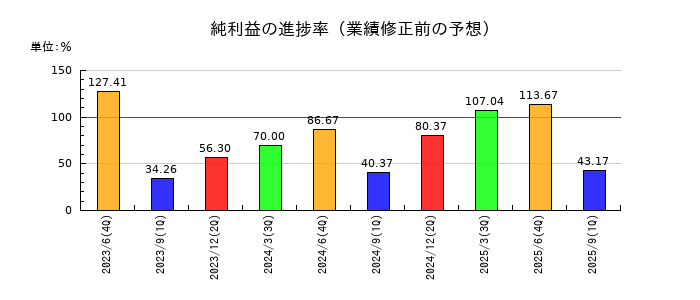 伏木海陸運送の純利益の進捗率