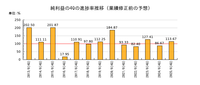 業績修正前の純利益の4Q進捗率推移