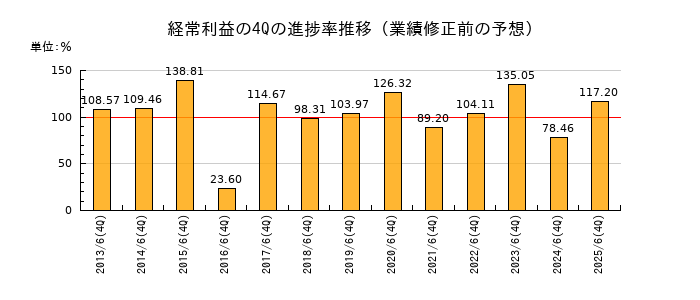 業績修正前の経常利益の4Q進捗率推移