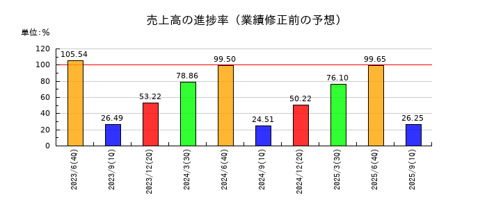 伏木海陸運送の売上高の進捗率