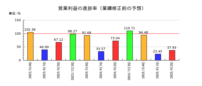 兵機海運の営業利益の進捗率