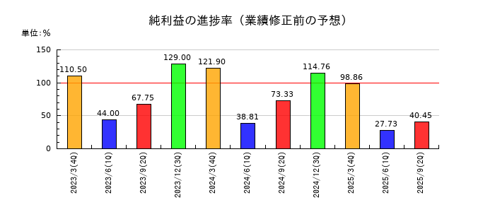 兵機海運の純利益の進捗率