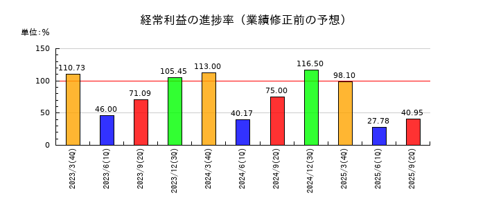 兵機海運の経常利益の進捗率