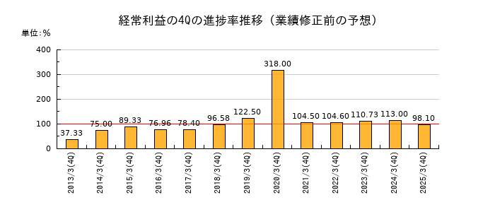 業績修正前の経常利益の4Q進捗率推移