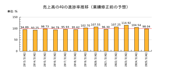業績修正前の売上高の4Q進捗率推移