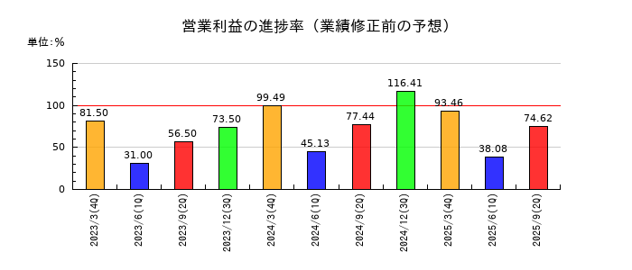 大運の営業利益の進捗率