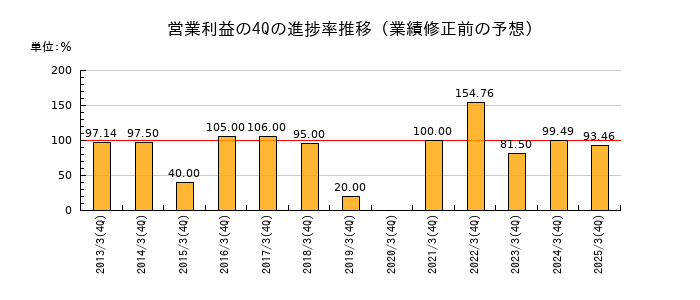 業績修正前の営業利益の4Q進捗率推移