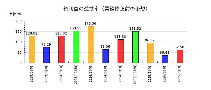 大運の純利益の進捗率