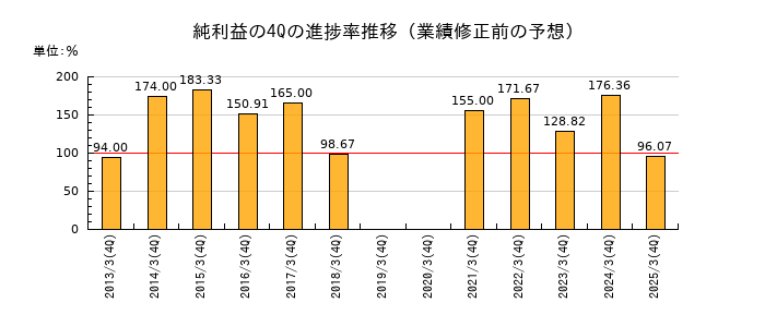 業績修正前の純利益の4Q進捗率推移
