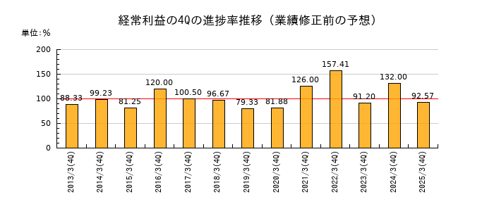 業績修正前の経常利益の4Q進捗率推移