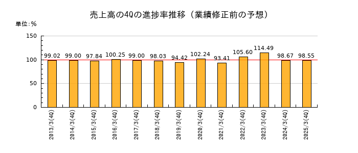 業績修正前の売上高の4Q進捗率推移