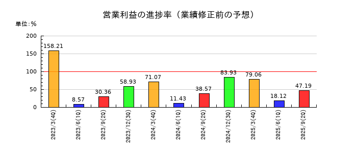 トレーディアの営業利益の進捗率