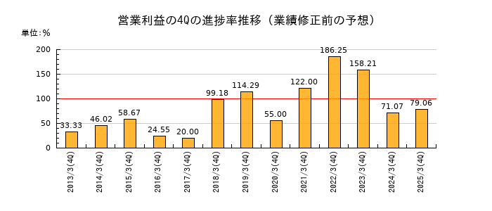 業績修正前の営業利益の4Q進捗率推移
