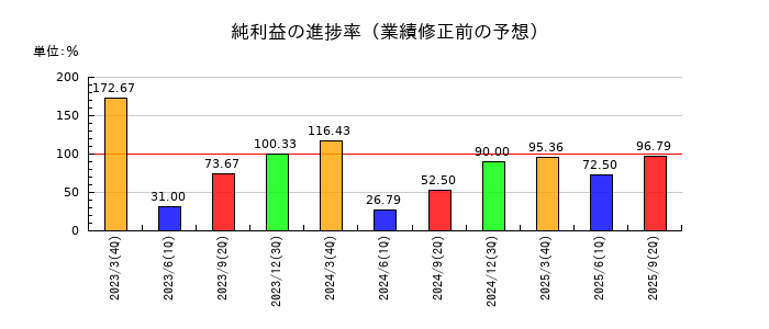 トレーディアの純利益の進捗率