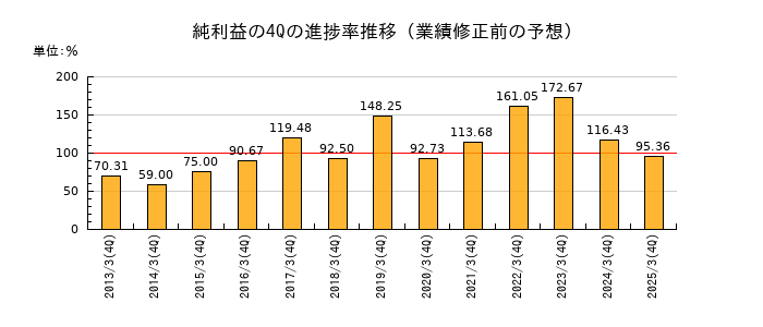 業績修正前の純利益の4Q進捗率推移