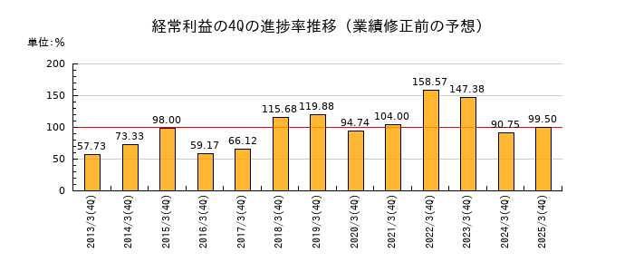 業績修正前の経常利益の4Q進捗率推移