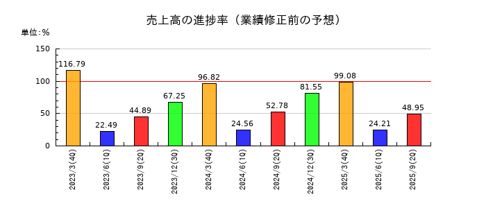 トレーディアの売上高の進捗率