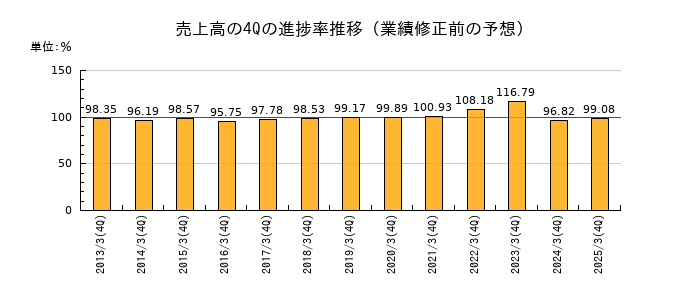 業績修正前の売上高の4Q進捗率推移