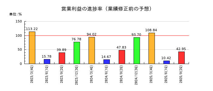 サンリツの営業利益の進捗率