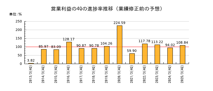 業績修正前の営業利益の4Q進捗率推移