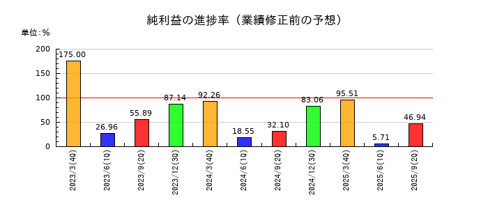 サンリツの純利益の進捗率