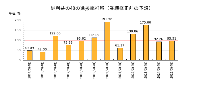 業績修正前の純利益の4Q進捗率推移
