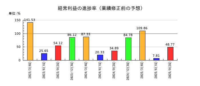 サンリツの経常利益の進捗率