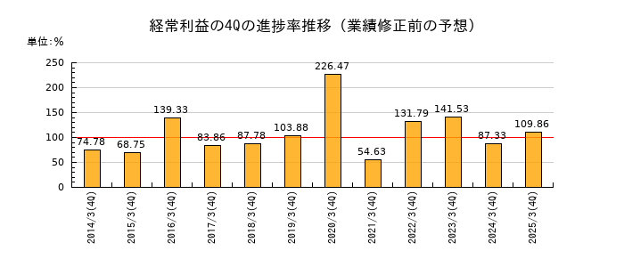 業績修正前の経常利益の4Q進捗率推移