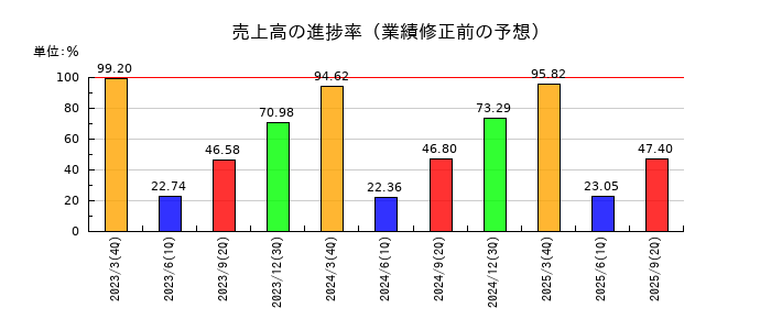 サンリツの売上高の進捗率