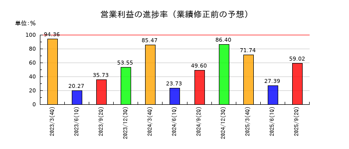 大東港運の営業利益の進捗率