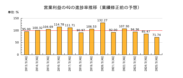 業績修正前の営業利益の4Q進捗率推移