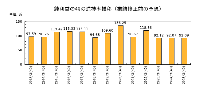 業績修正前の純利益の4Q進捗率推移