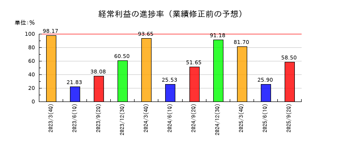 大東港運の経常利益の進捗率