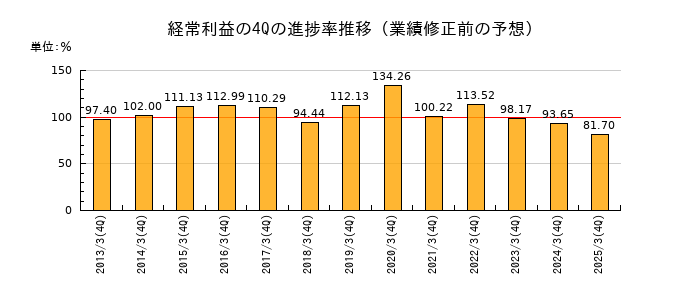 業績修正前の経常利益の4Q進捗率推移