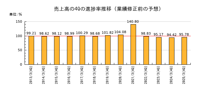 業績修正前の売上高の4Q進捗率推移