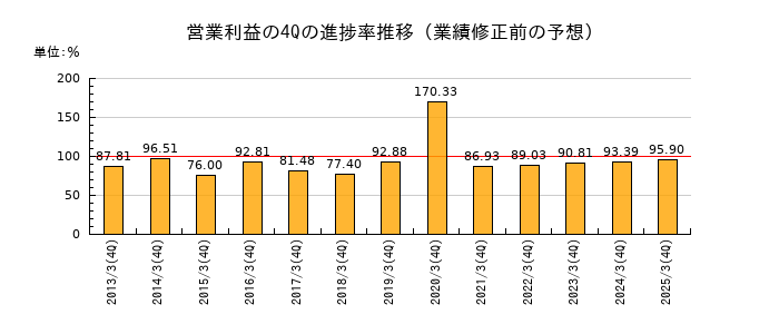 業績修正前の営業利益の4Q進捗率推移