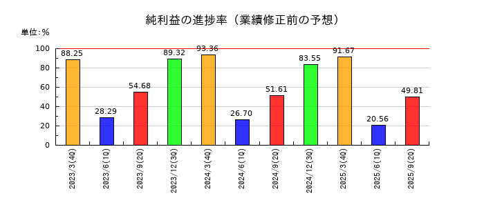 キムラユニティーの純利益の進捗率