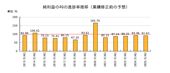 業績修正前の純利益の4Q進捗率推移