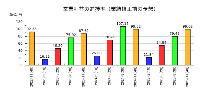 キユーソー流通システムの営業利益の進捗率