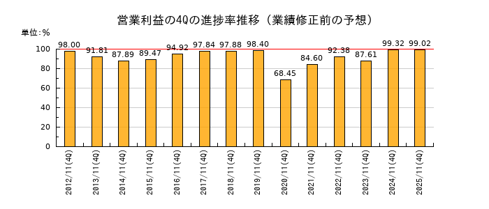 業績修正前の営業利益の4Q進捗率推移
