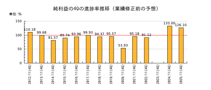 業績修正前の純利益の4Q進捗率推移
