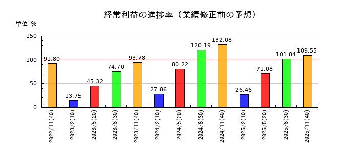 キユーソー流通システムの経常利益の進捗率