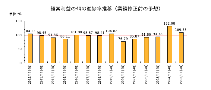 業績修正前の経常利益の4Q進捗率推移