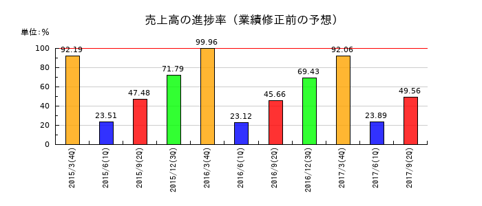 郵船ロジスティクスの売上高の進捗率