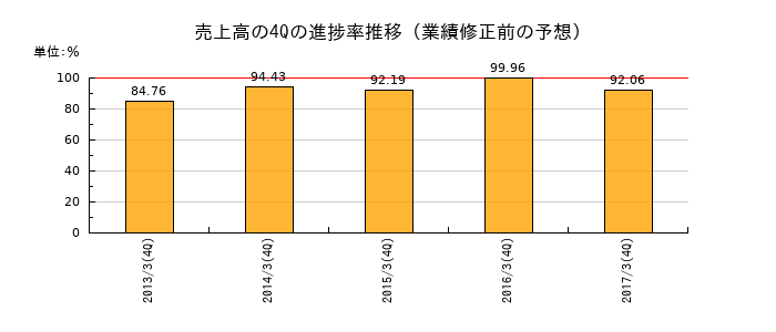 業績修正前の売上高の4Q進捗率推移