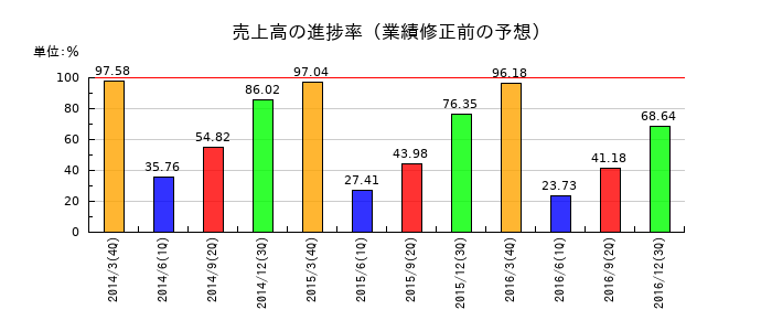 ニッコウトラベルの売上高の進捗率
