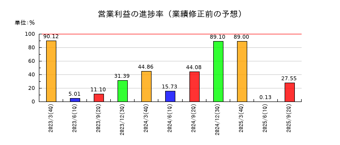 東海運の営業利益の進捗率