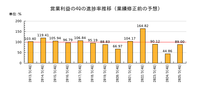 業績修正前の営業利益の4Q進捗率推移