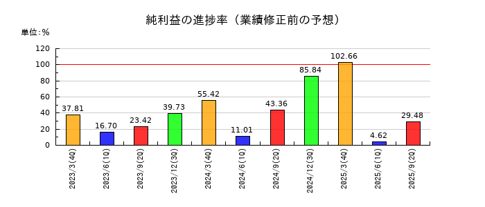 東海運の純利益の進捗率